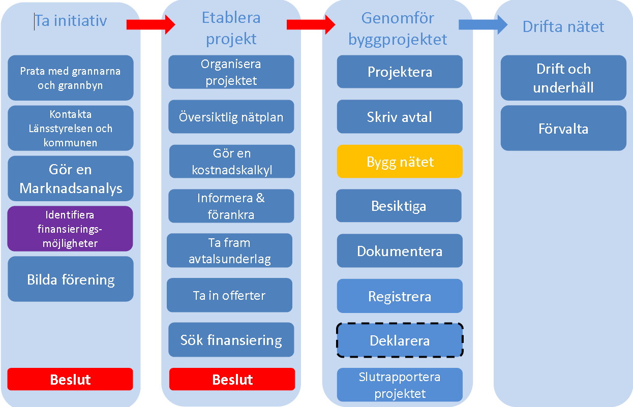 Hur gör