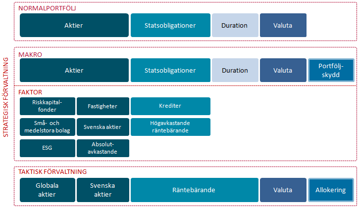 Årsredovisning 2012 I 17 Förvaltningen nu tar fonden nästa steg Förvaltningsstrukturen utvecklas Under året har AP4 genomfört ett omfattande utvecklingsarbete av förvaltningsstrukturen i syfte att