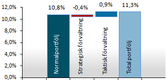 Årsredovisning 2012 I 18 Förvaltningsstruktur i tre steg Fördelen med AP4:s förvaltningsstruktur är mätbarheten för de tre nyckelfaktorerna: avkastning, risk och kostnad.