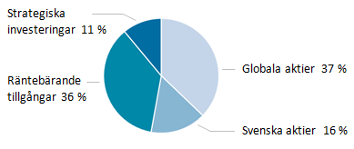 Årsredovisning 2012 I 20 AP4:s tillgångars marknadsutveckling 2012 Fondens tillgångar återfinns i både den taktiska och den strategiska förvaltningen.