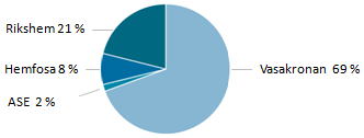 Årsredovisning 2012 I 27 VD. Sammantaget gav fondens strategiska förvaltning ett bidrag på -0,4 (0,0 2 ) procentenheter under 2012.