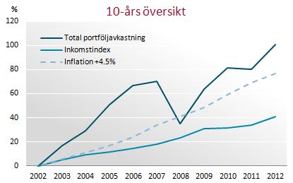 Årsredovisning 2012 I 5 Året i korthet AP4 överträffar målen AP4 överträffade uppsatta avkastningsmål på både kort och lång sikt. Vid årets slut uppgick fondkapitalet till 230 miljarder kronor.