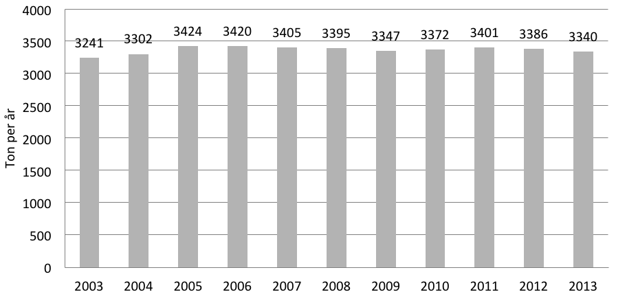Avfallsplan 2015-2025 Bilaga 2 Nulägesbeskrivning 6 (20) 2 Nuvarande avfallshantering i Hultsfreds och Högsby kommuner 2.1 Avfall som kommunen ansvarar för 2.1.1 Kärl- och säckavfall Det hushållsavfall som får plats i och samlas in i vanliga soptunnor och sopsäckar och töms av sopbilen kallas kärl- och säckavfall.
