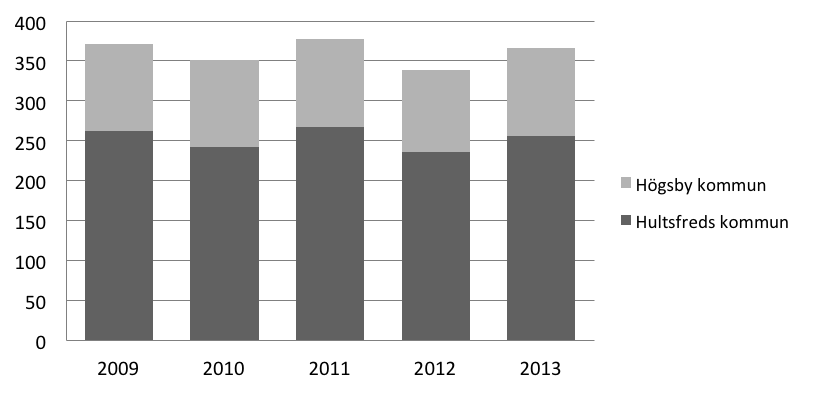 Avfallsplan 2015-2025 Bilaga 2 Nulägesbeskrivning 18 (20) Nedan redovisas de mängder elektriska och elektroniska produkter som har samlats in till El- Kretsen via elretursystemet under de senaste