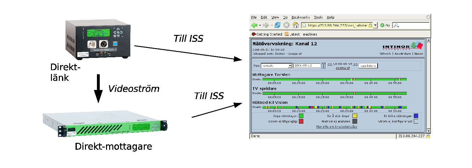 Sid 12 (33) Figur 3.2: ISS för statistik och övervakning ISS underlättar installation och test - användaren kan själv logga in eller Intinors support kan hjälpa till med detta.