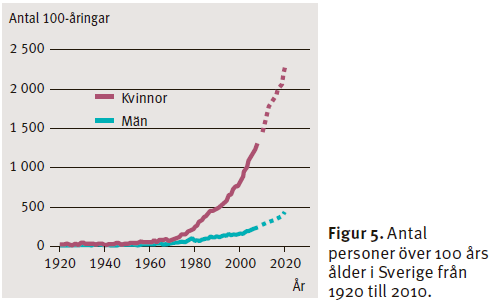 Befolkningen blir äldre Psykologiska aspekter av åldrandet Johnny Pellas, neuropsykolog Handengeriatriken / KI Alzheimer s Disease Research Center Johnny.pellas@ki.se Ahlbom, A. m fl, 2010.