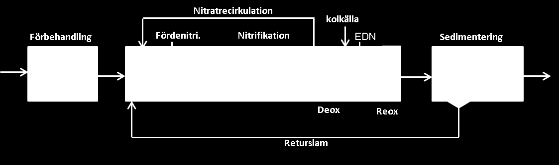 Nackdelar Man är beroende av internrecirkulation av nitrater. Efterdenitrifikation kräver tillsats av extern kolkälla. Kemisk fällning för fosforreduktion är nödvändigt. Figur 3-3.