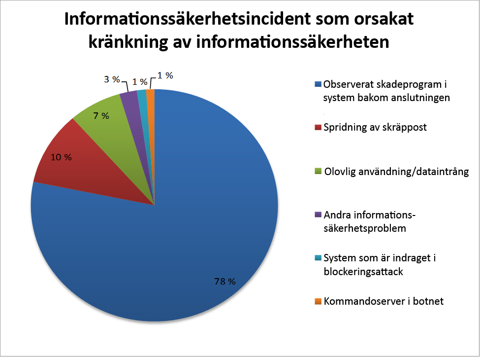 Bild 6 Informationssäkerhetsincidenter till följd av kränkningar av informationssäkerheten. Av samtliga uppdagade kränkningar av informationssäkerheten ledde 15 908 stycken till åtgärder.