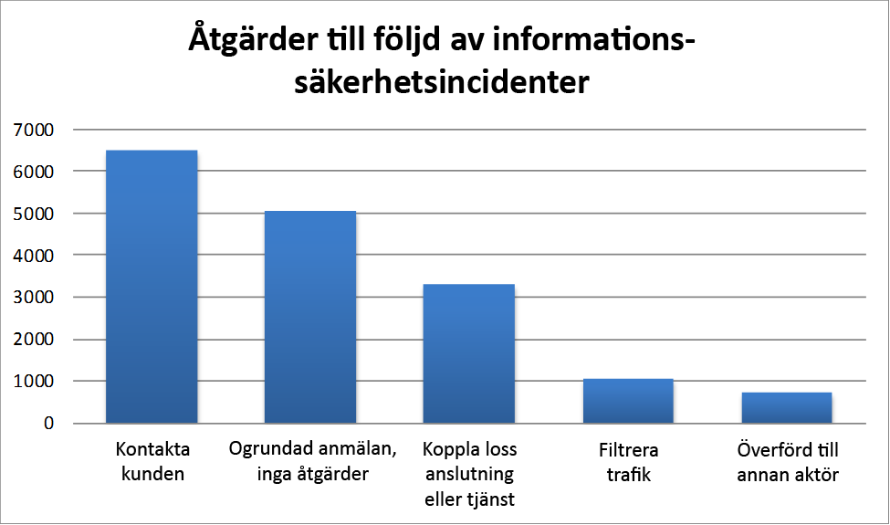 Bild 7 Åtgärder till följd av informationssäkerhetsincidenter 4.1.6 Sammandrag: I Finland håller man aktivt nätverken rena I Finland har vi i regel god informationssäkerhet i kommunikationsnätverken.