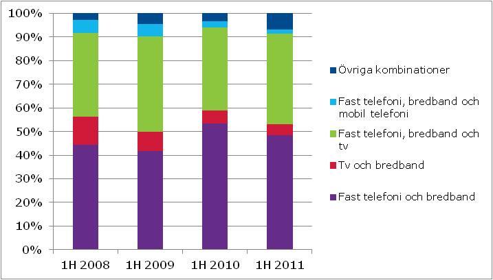 Figur 13 Samförpackade abonnemang Källa: Svensk telemarknad Under första halvåret 2011 ingick iptv i 43% av de samförpackade abonnemangen, vilket understryker att tv