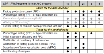 TILLVERKNINGSKONTROLL, FPC GRANSKNING OCH GODKÄNNANDE Vilket AVCP-system krävs för produkten?