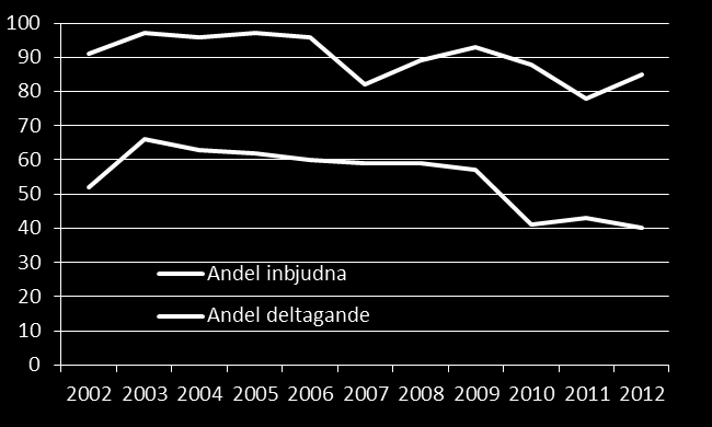 Resultat från hälsosamtal i Gävleborg Nedan följer en beskrivning av några utvalda parametrar för hälsosamtalen i Gävleborg.