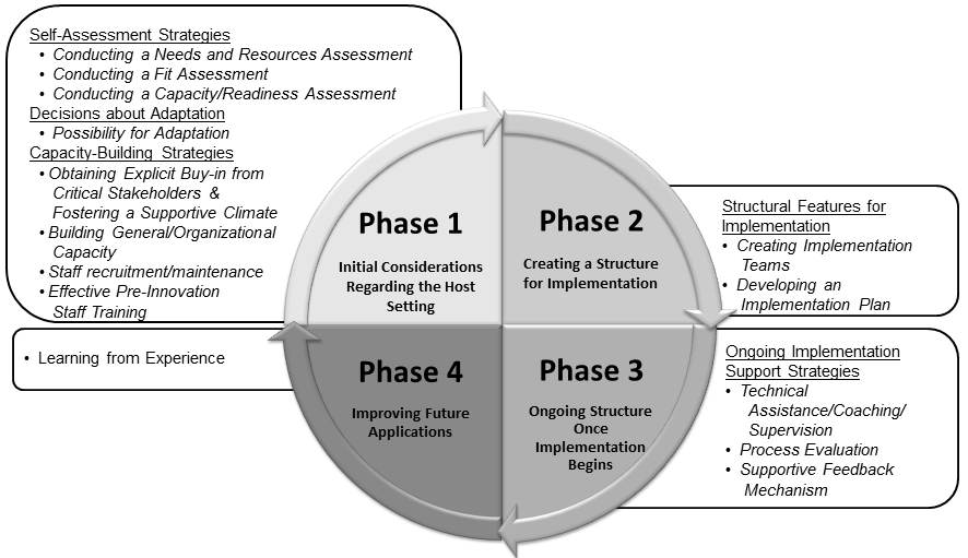 Quality Implementation Framework (QIF) Meyers et al 2012 QIF Fyra faser - 14