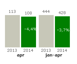 Regionbuss Både pendlingslinjerna och Skåneexpressen har en positiv reseutveckling under den första trimestern om vi bortser från de linjeförändringar som gjordes i 2013.