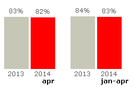 Öresundståg April månad har varit en tuff månad ur kvalitetssynpunkt. Fyra dagar drar ner kvaliteten rejält, Den 2 april påkörning i Åkarp.