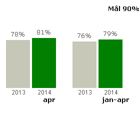 Affärsområde Serviceresor Fortsatt positiv trend ST- Punktlighet inom 10 min Inte lika stark förbättring som under mars månad.