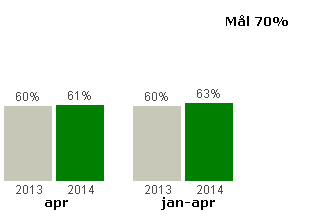 Kundnöjdhet Bakgrund Resultatet är hämtat från Kollektivtrafikbarometern som är vår branschgemensamma mätning bland allmänheten och kunder.