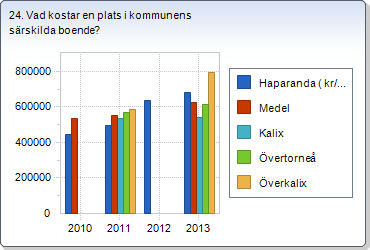 20. Hur effektiva är grundskolor, kostnad per betygspoäng, kr? 381 kr/poäng 21. Vilket resultat når elever studerande i gymnasieskolan boende i kommunen, andel (%) som fullföljer inom 4 år? 22.