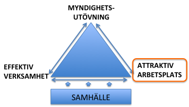 KATEGORIN: ATTRAKTIV ARBETSPLATS Identifierade utvecklingsområden: Hantera den höga personalrörligheten Reducera långtidssjukskrivningarna En för hög personalrörlighet är inte bra för en verksamhet.
