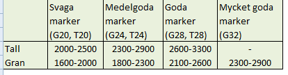 Trädslagsval Gynna det för marken bästa trädslaget (se sid 3) Utnyttja möjligheten att skapa barrblandbestånd på mellanboniteterna.