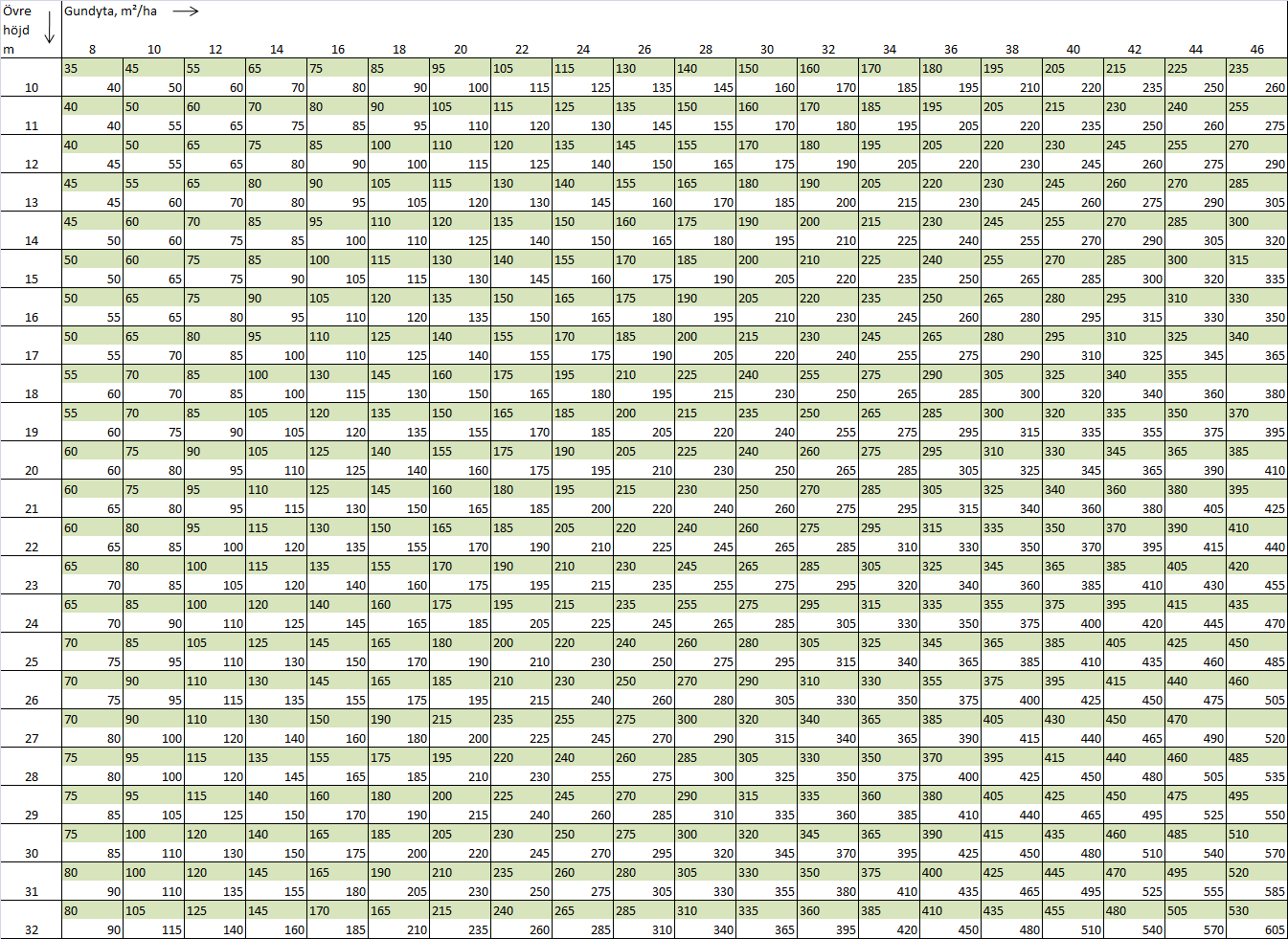 Virkesförråd per ha Tabellen ger medelvärden.