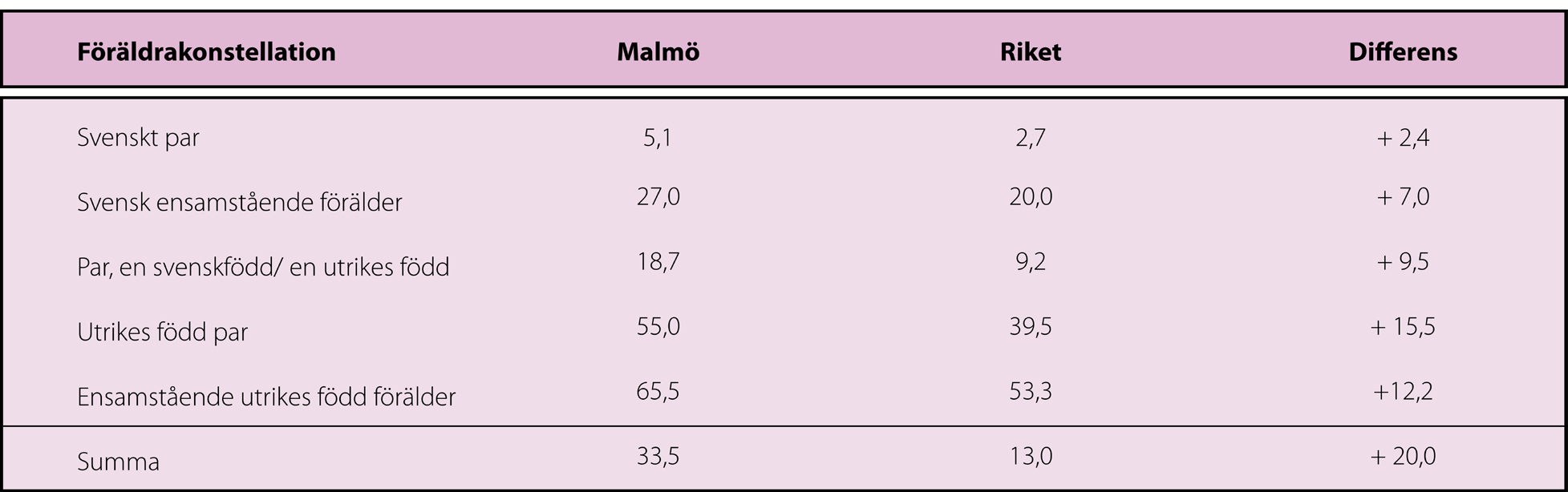 Sett över tid har dock andelen utlandsfödda och nyanlända barn och deras familjer minskat sin andel av samtliga barn i ekonomiskt utsatta hushåll i Malmö.