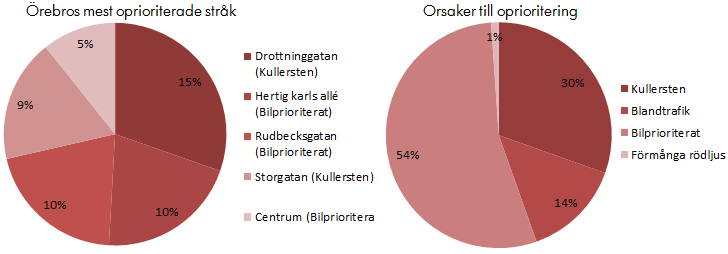 Prioriterade och oprioriterade stråk Sammanställningen av enkätsvaren visar att Rudbecksgatan (se figur 12) är det cykelstråk som tillfrågade Örebrocyklister prioriterar högst (figur 21).