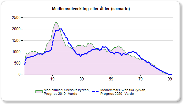 Antal medlemmar efter ålder i Linköpings kommun Medlems- och befolkningsutveckling ger visserligen intressant information, eftersom man därigenom får en bild av hur stor andel av hela befolkningen