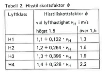 Hastighet (m/min) Hastighet (m/s) Kran-åk 150 2,5 Trall-åk 30 0,5 Hiss-åk 12 0,2 Tabell 5.