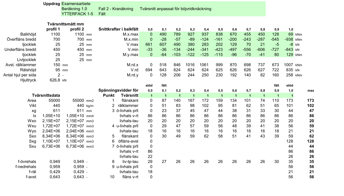 5.2.6 Steg 6 Utmattningskontroll och delresultat För utmattningsdimensionering av kranbalken används programmet utmattad-16.