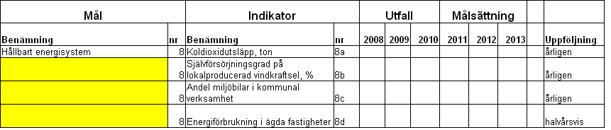 Miljö och energi Den kommunala verksamheten ska bedrivas på ett miljömässigt ansvarsfullt sätt. Särskilda insatser kommer att vidtas för att minska energiförbrukningen i de egna fastigheterna.
