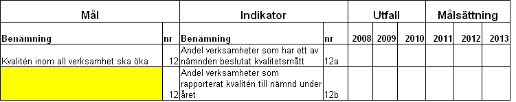 Mål 12: Kvalitén inom
