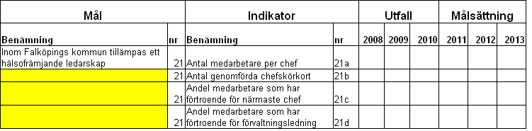 Mål 21: Inom Falköpings kommun tillämpas ett hälsofrämjande ledarskap som utifrån
