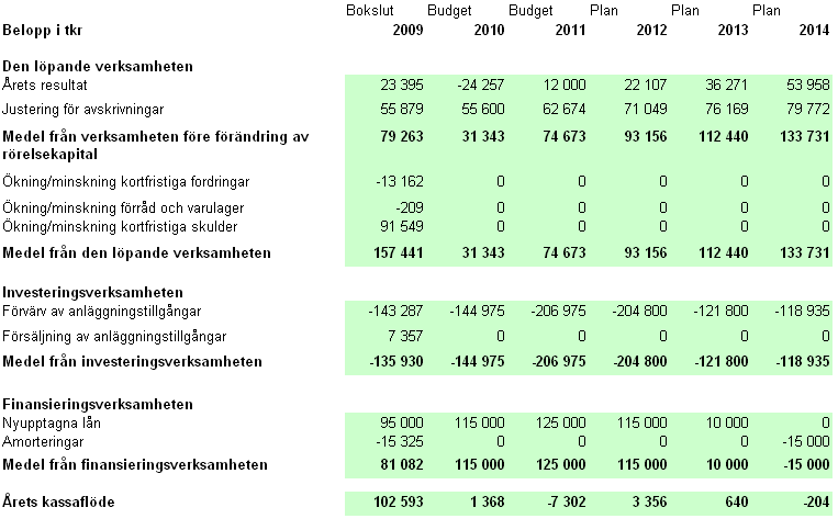 Resultatbudget