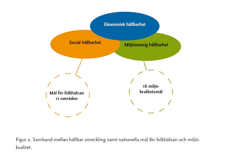 Hållbar utveckling Den svenska riksdagen beslutade år 2003 om en nationell strategi för hållbar utveckling.