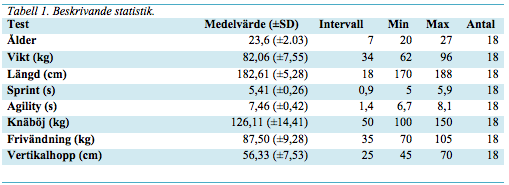 Resultat Beskrivande resultat (medelvärde ±SD) för de olika variablerna visas i tabell 1.