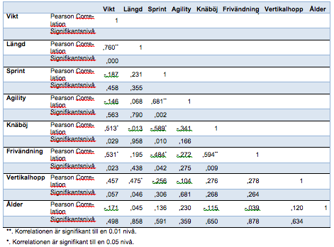 Tabell 2.