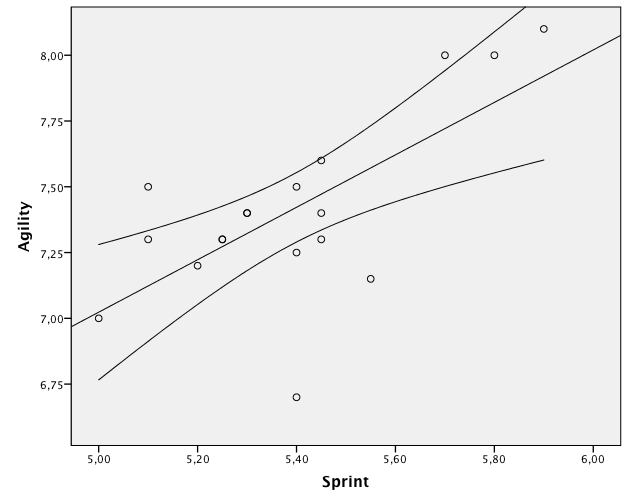 Korrelation mellan sprint och agility Relationen mellan de båda istesterna, sprint och agility, visas i figur 7. Resultatet visar att det finns ett signifikant samband (r = 0.681, p<0.