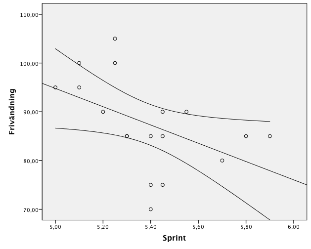 Figur 8. Korrelationen mellan knäböj (1RM) och sprint för spelarna (n=18). Gränsen för signifikans är dragen vid p<0.05.
