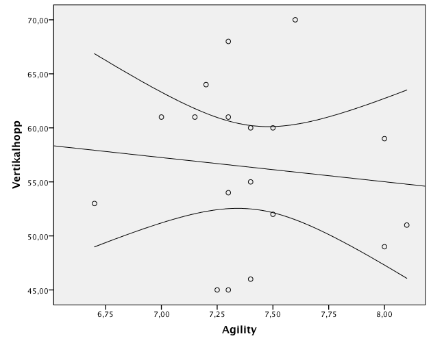 Figur 12. Korrelationen mellan frivändning (1RM) och agility för spelarna (n=18). Gränsen för signifikans är dragen vid p<0.
