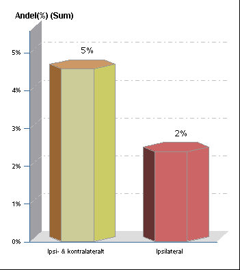 Ipsilateralt: Ipsilateralt invalidiserande slaganfall och/eller död inom 30 dagar.