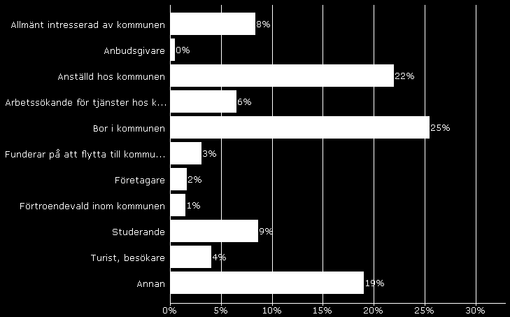 I vilken roll besöker du