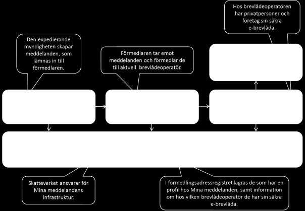 Att ansluta till Mina En Sida 5 av 21 brevlåda 4. 1.3 Infrastrukturen Den tekniska infrastrukturen är uppbyggd av ett antal tjänster med specificerade tekniska gränssnitt.