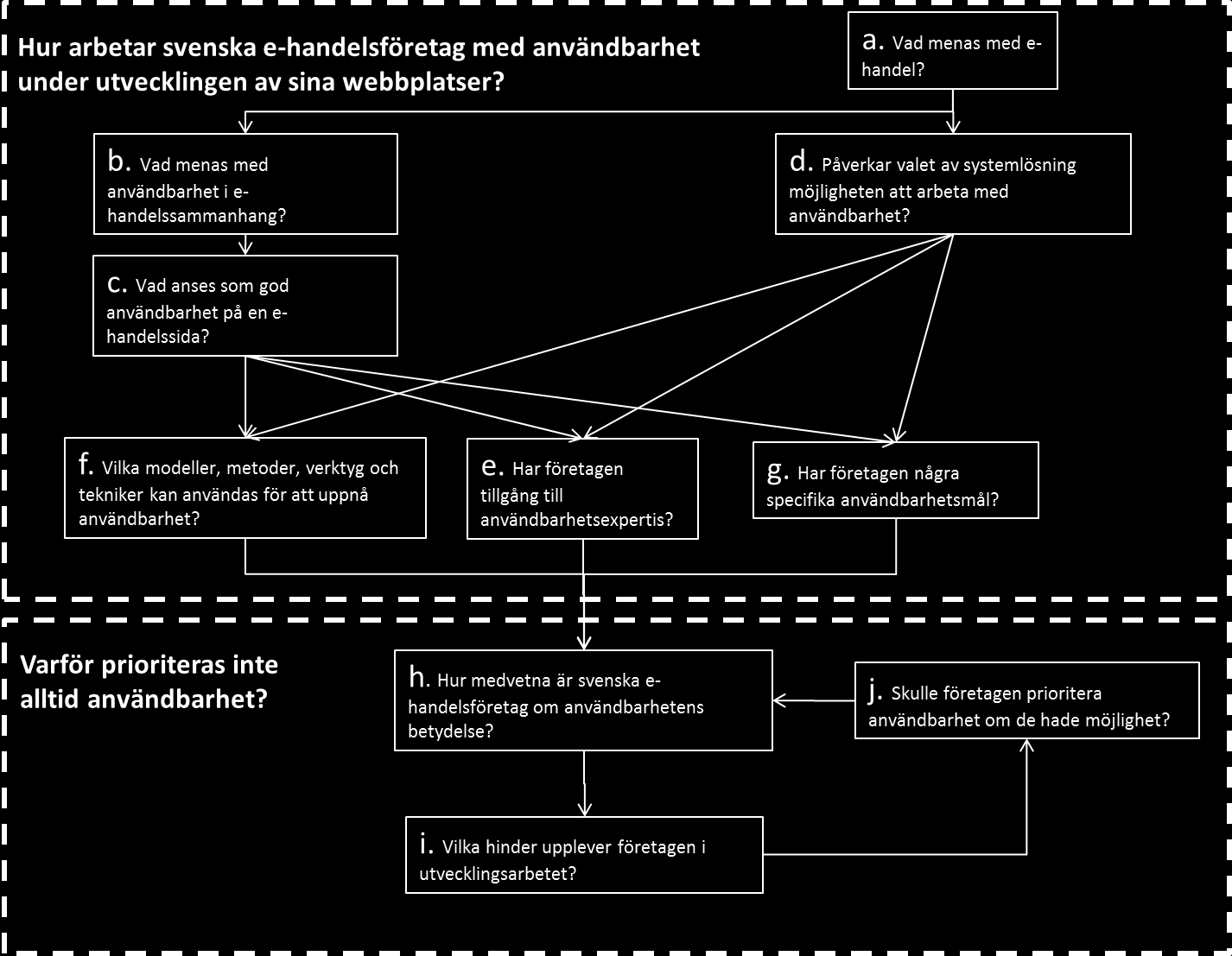 Figur 1 Relationen mellan forskningsdelfrågorna. Huvudfråga 1 besvaras med hjälp av svaren på delfråga A-G.