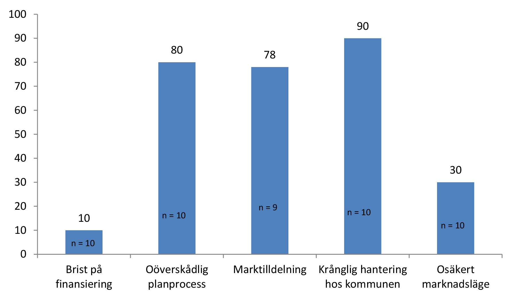 Företagen har också fått besvara om de investerat så mycket i nyproduktion i Göteborg som de hade velat under samma period. Svaren redovisas i form av ett stapeldiagram.