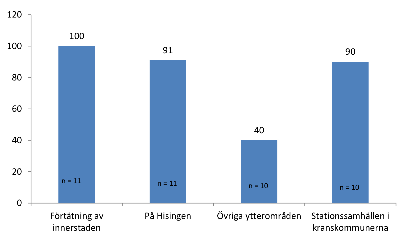 Krånglig hantering av kommunen är den faktor företagen pekar ut som mest besvärande, tätt följd av oöverskådliga planprocesser och marktilldelning.