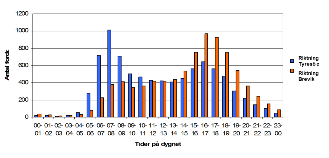 Figur 3-2 Antal fordon år 2011 och 2012, medeltrafik under vardagsdygn längs Tyresövägen Över dygnet är morgonens maxtimme mellan klockan 7 och 8 den mest belastade.