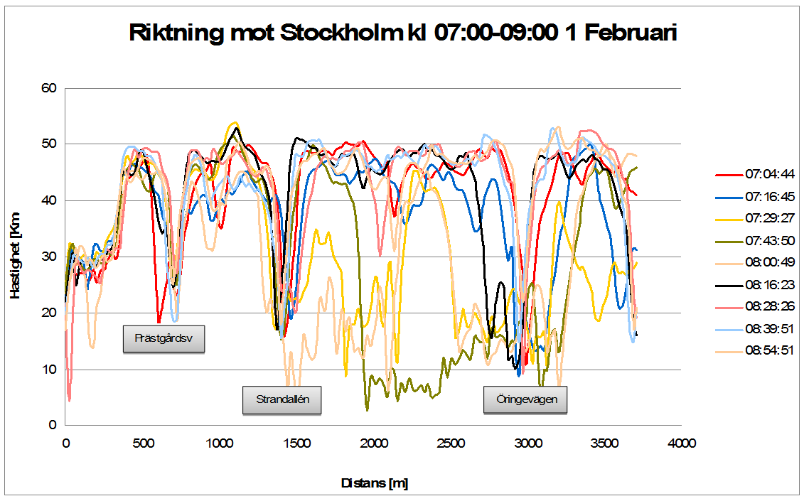 13 Figur 3-6 Variation i hastighet vid olika tidpunkter på morgonen den 1 februari 2012 längs Tyresövägen i riktning mot Stockholm.