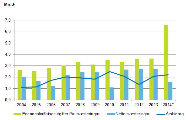 Figurbilagor Figurbilaga 1. Egenanskaffningsutgifter för investeringar, nettoinvesteringar och årsbidrag i kommunerna 2004 2014* *) Uppgifterna från år 2014 är preliminära.