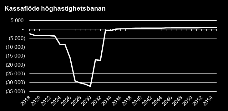 inflationsuppräkningar. Efter 2045 beräknas trafikvolymen öka med 0,9%/år vilket motsvarar ökningen under 2040-2045.